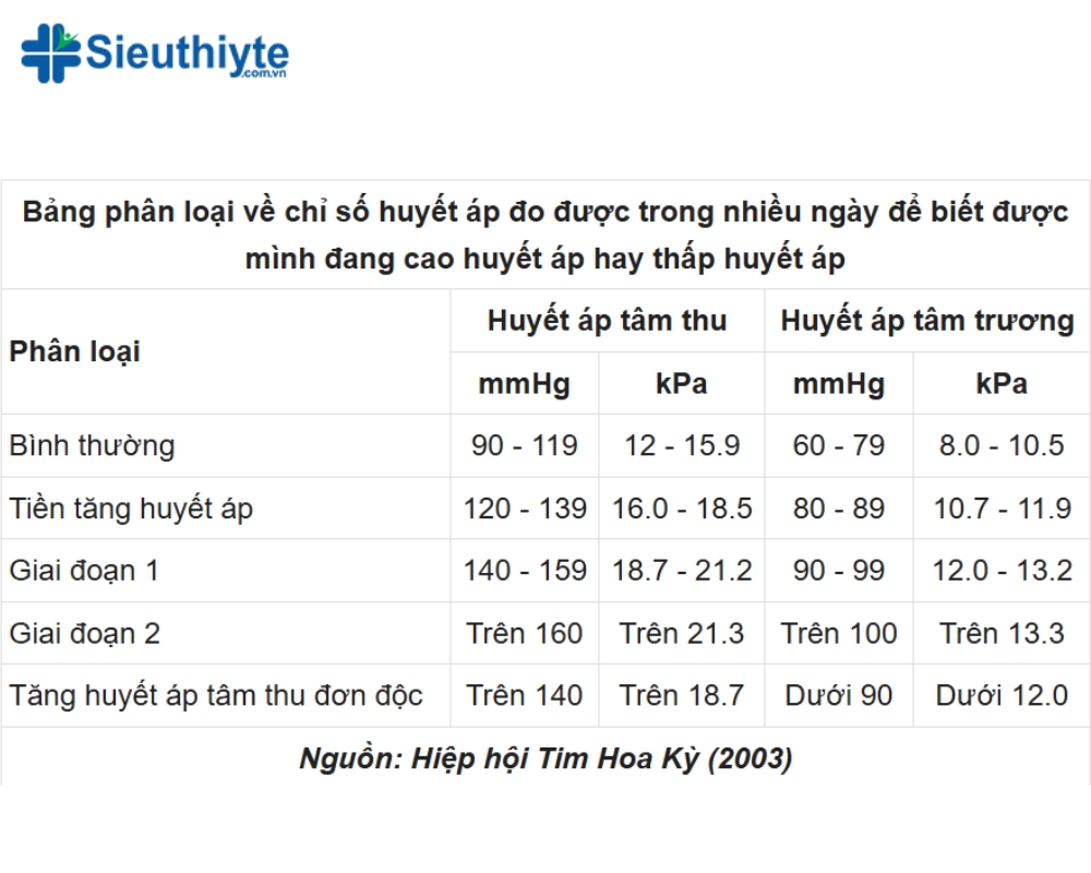 Biểu đồ minh họa chỉ số huyết áp tâm trương, bao gồm các mức ổn định và biến động.