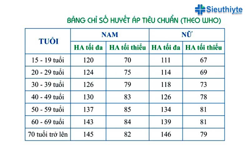 Tìm hiểu rõ những điều cần biết về huyết áp cao 140/90 