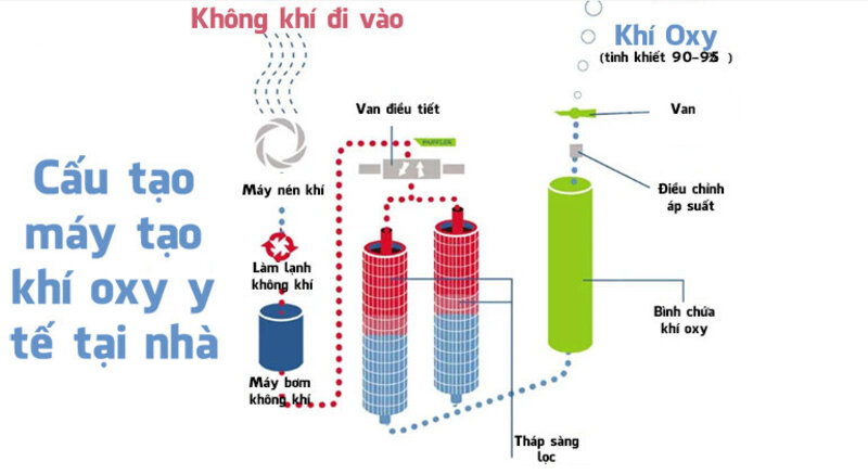 Cấu tạo máy tạo oxy tại nhà