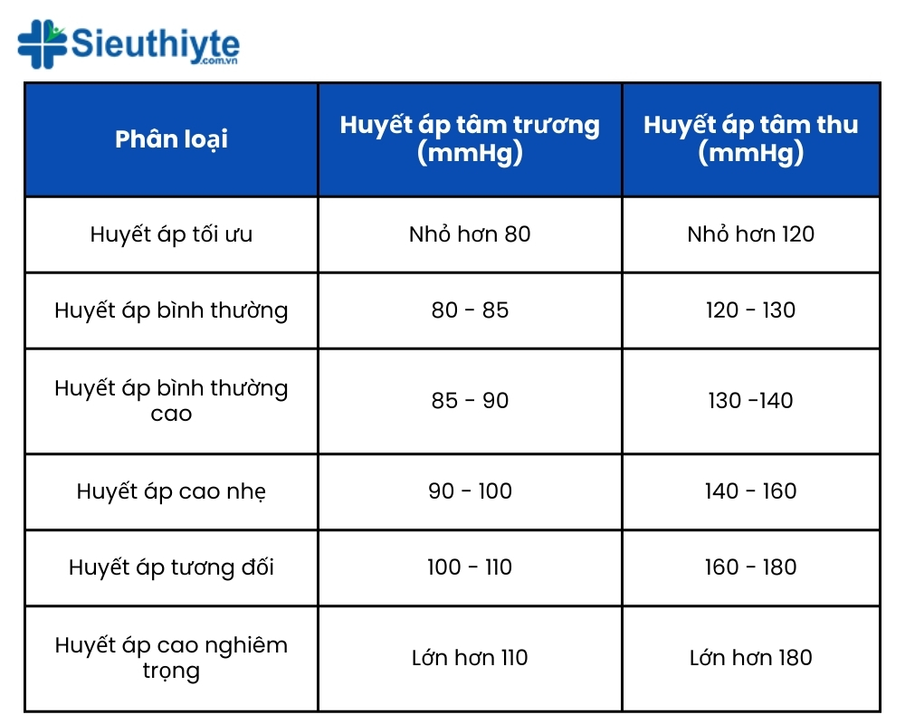 Số liệu phân loại cụ thể các mức huyết áp, bao gồm các mức độ từ tối ưu tới cao nghiêm trọng của huyết áp.