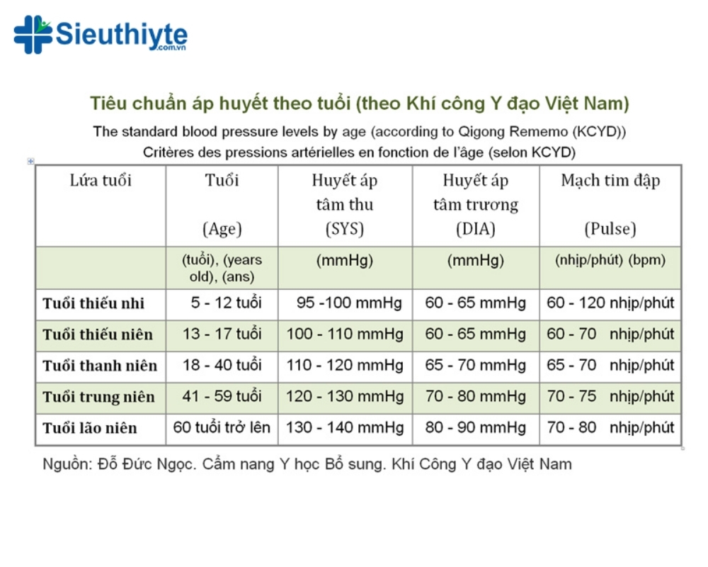 Biểu đồ huyết áp theo từng độ tuổi từ trẻ em đến người lớn tuổi.