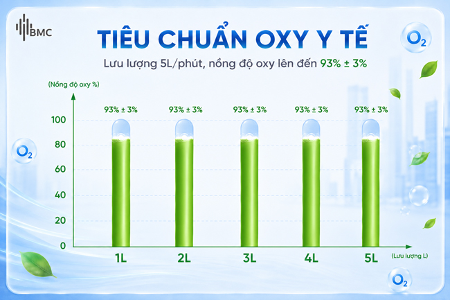 may tao oxy 5 lit BMC SO1 5A